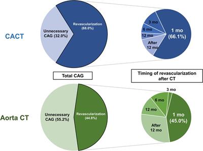 Clinical outcomes of a CT protocol for simultaneous examination of the aorta and coronary artery in patients with aortic aneurysm